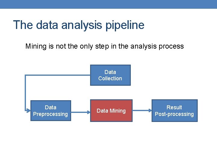 The data analysis pipeline Mining is not the only step in the analysis process