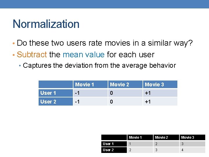 Normalization • Do these two users rate movies in a similar way? • Subtract