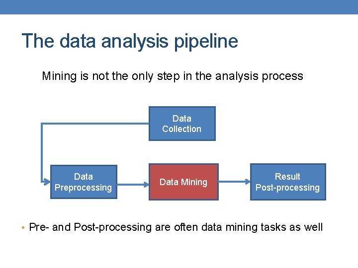 The data analysis pipeline Mining is not the only step in the analysis process