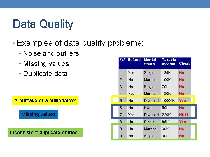Data Quality • Examples of data quality problems: • Noise and outliers • Missing
