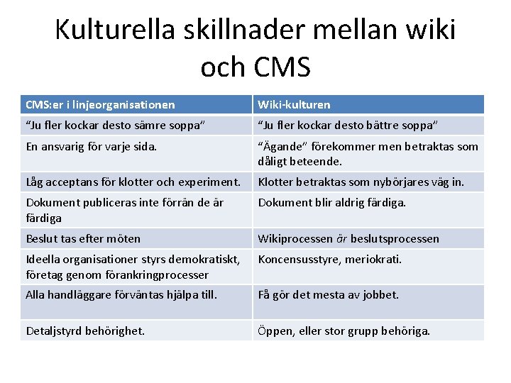 Kulturella skillnader mellan wiki och CMS: er i linjeorganisationen Wiki-kulturen “Ju fler kockar desto