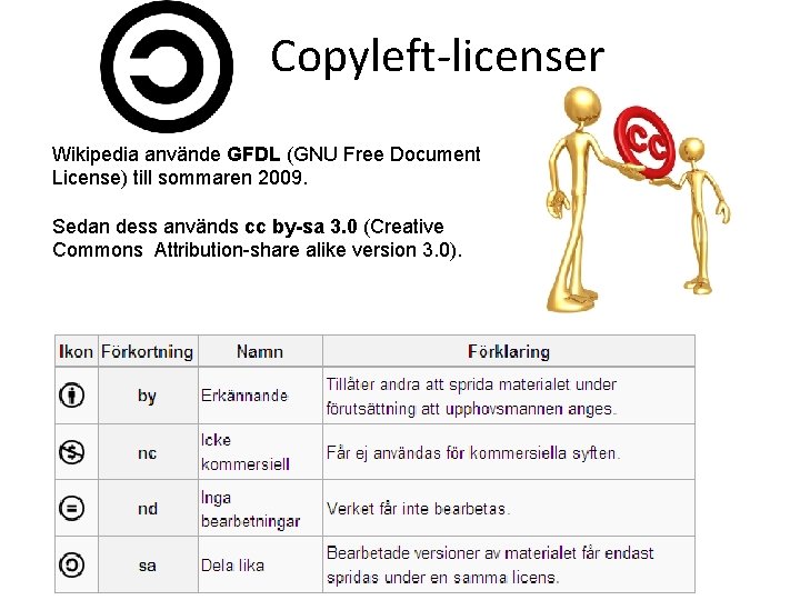 Copyleft-licenser Wikipedia använde GFDL (GNU Free Document License) till sommaren 2009. Sedan dess används