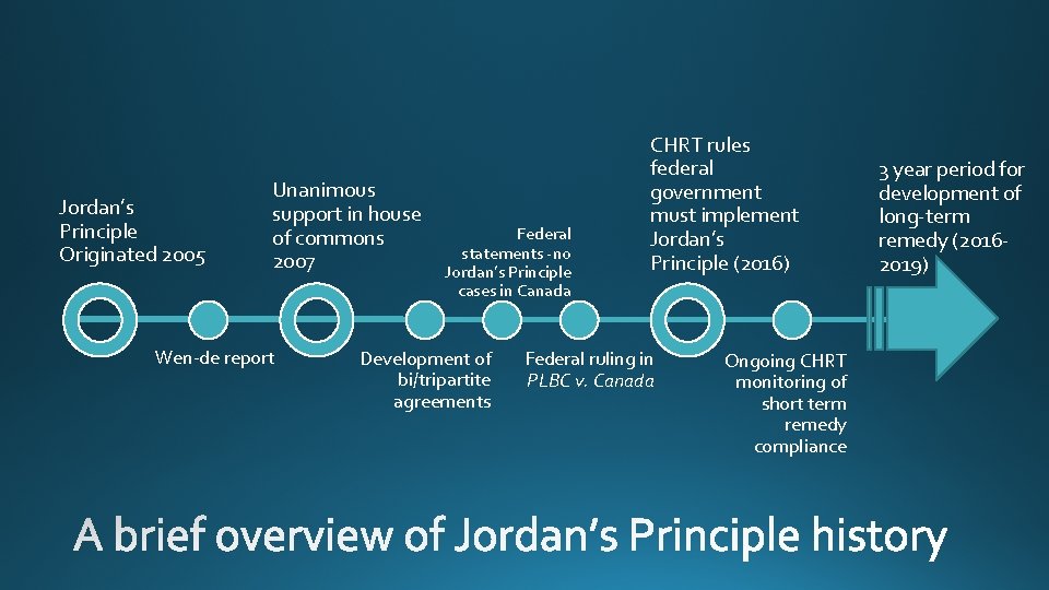 Jordan’s Principle Originated 2005 Unanimous support in house of commons 2007 Wen-de report Federal