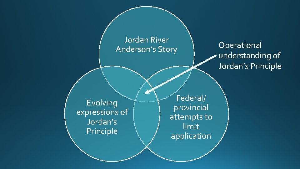 Jordan River Anderson’s Story Evolving expressions of Jordan’s Principle Federal/ provincial attempts to limit