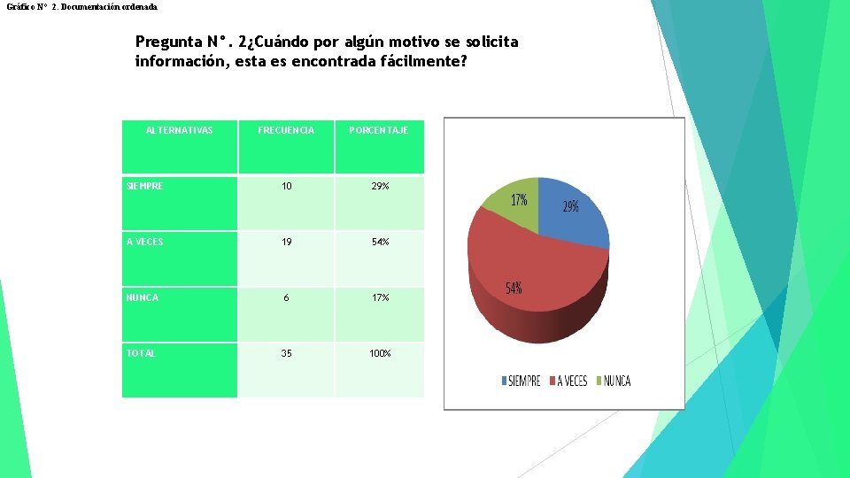 Gráfico N° 2. Documentación ordenada Pregunta N°. 2¿Cuándo por algún motivo se solicita información, Gráfico N° 2. Documentación ordenada Pregunta N°. 2¿Cuándo por algún motivo se solicita información,