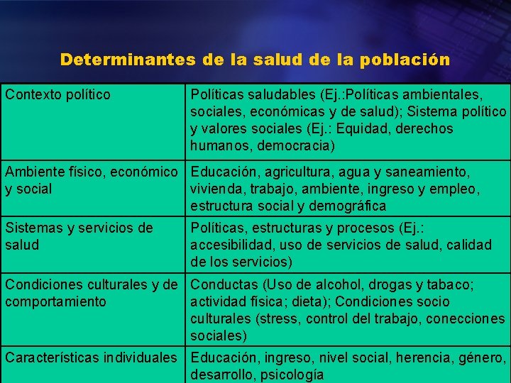 Determinantes de la salud de la población Contexto político Políticas saludables (Ej. : Políticas