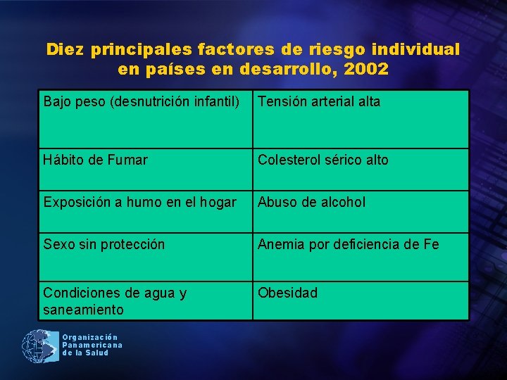 Diez principales factores de riesgo individual en países en desarrollo, 2002 Bajo peso (desnutrición