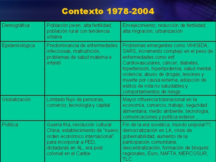 Contexto 1978 -2004 Demográfica Población joven; alta fertilidad; población rural con tendencia urbana Envejecimiento;