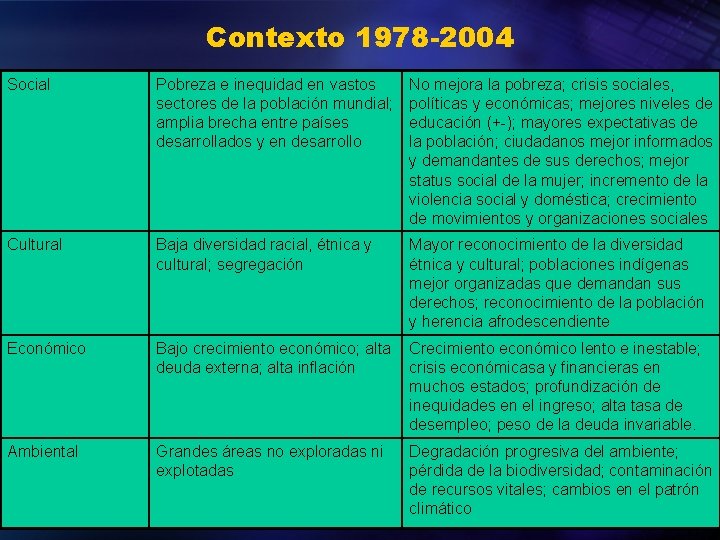 Contexto 1978 -2004 Social Pobreza e inequidad en vastos sectores de la población mundial;