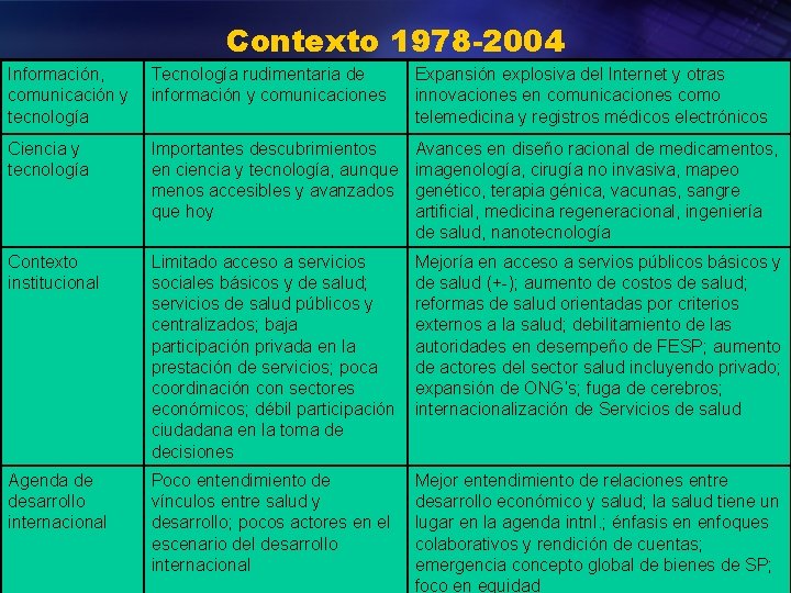 Contexto 1978 -2004 Información, comunicación y tecnología Tecnología rudimentaria de información y comunicaciones Expansión