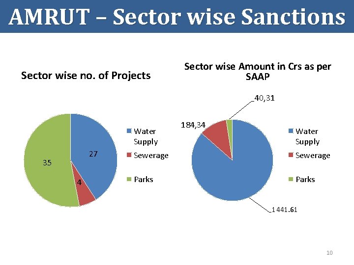AMRUT – Sector wise Sanctions Sector wise no. of Projects Sector wise Amount in