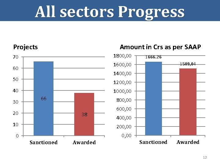 All sectors Progress Projects Amount in Crs as per SAAP 1800, 00 70 1509,