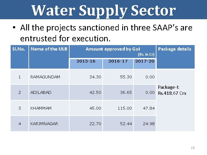 Water Supply Sector • All the projects sanctioned in three SAAP’s are entrusted for