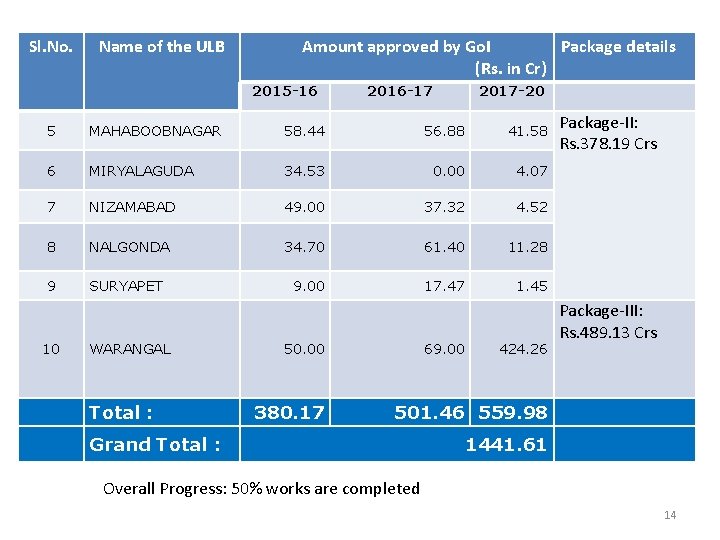 Sl. No. Name of the ULB Amount approved by Go. I Package details (Rs.