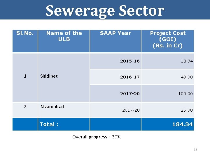 Sewerage Sector Sl. No. 1 2 Name of the ULB Siddipet SAAP Year Project