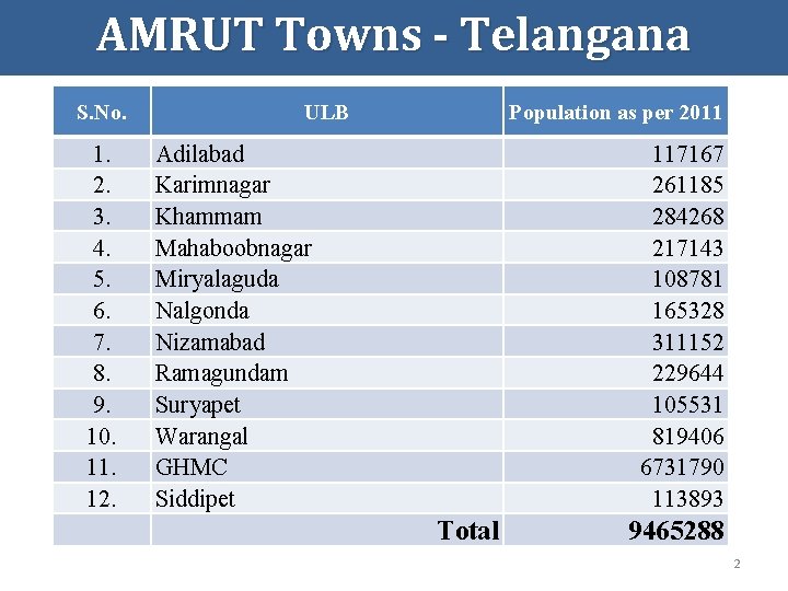 AMRUT Towns - Telangana S. No. 1. 2. 3. 4. 5. 6. 7. 8.