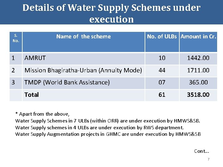 Details of Water Supply Schemes under execution Name of the scheme S. No. of