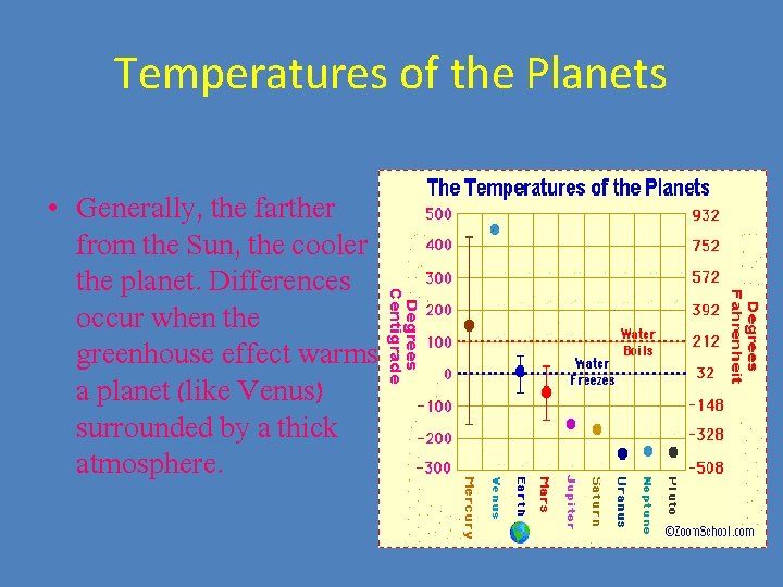 Temperatures of the Planets • Generally, the farther from the Sun, the cooler the
