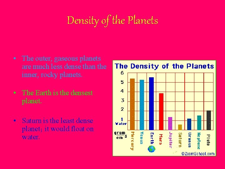Density of the Planets • The outer, gaseous planets are much less dense than