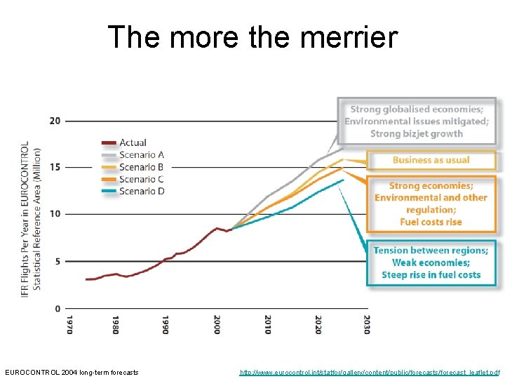 The more the merrier EUROCONTROL 2004 long-term forecasts http: //www. eurocontrol. int/statfor/gallery/content/public/forecasts/forecast_leaflet. pdf 