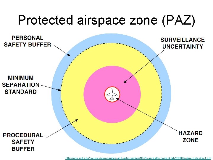 Protected airspace zone (PAZ) http: //ocw. mit. edu/courses/aeronautics-and-astronautics/16 -72 -air-traffic-control-fall-2006/lecture-notes/lec 1. pdf 