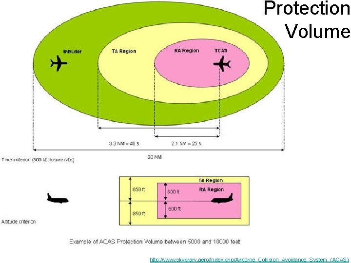 Protection Volume http: //www. skybrary. aero/index. php/Airborne_Collision_Avoidance_System_(ACAS) 