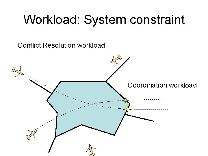 Workload: System constraint Conflict Resolution workload Coordination workload 