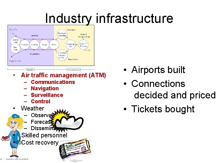 Industry infrastructure • Airports – – Runways Terminals Ground transport interface Servicing • Air
