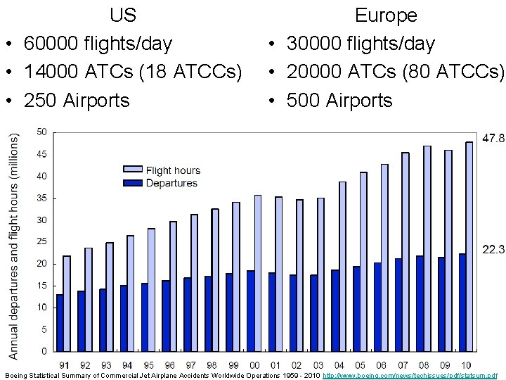 US • 60000 flights/day • 14000 ATCs (18 ATCCs) • 250 Airports Europe •