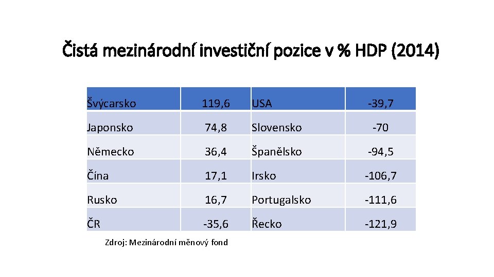 Čistá mezinárodní investiční pozice v % HDP (2014) Švýcarsko 119, 6 USA Japonsko 74,