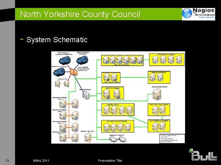 North Yorkshire County Council - System Schematic 13 ©Bull, 2011 Presentation Title 