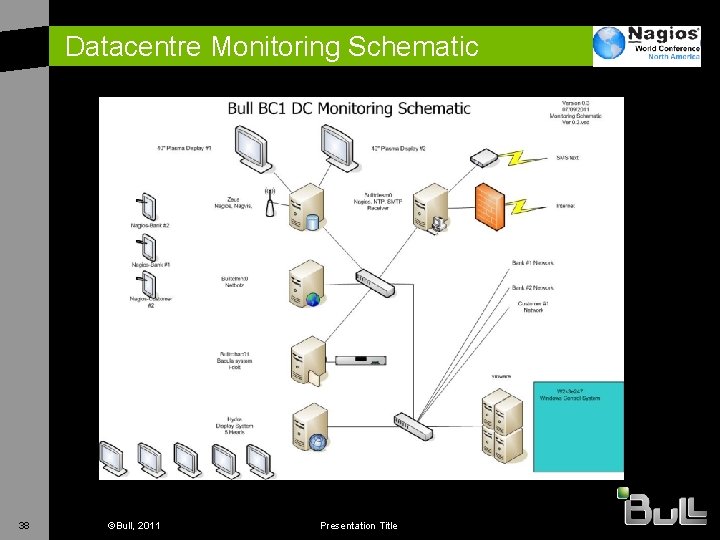 Datacentre Monitoring Schematic 38 ©Bull, 2011 Presentation Title 