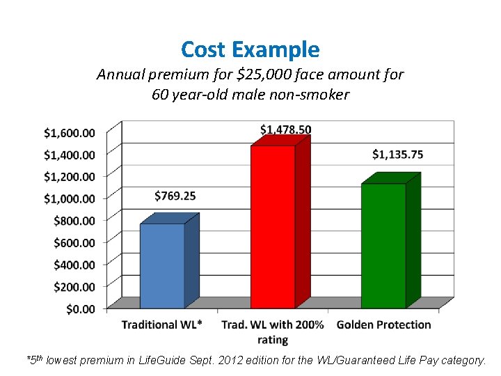 Cost Example Annual premium for $25, 000 face amount for 60 year-old male non-smoker Cost Example Annual premium for $25, 000 face amount for 60 year-old male non-smoker