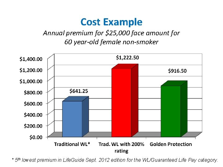 Cost Example Annual premium for $25, 000 face amount for 60 year-old female non-smoker Cost Example Annual premium for $25, 000 face amount for 60 year-old female non-smoker