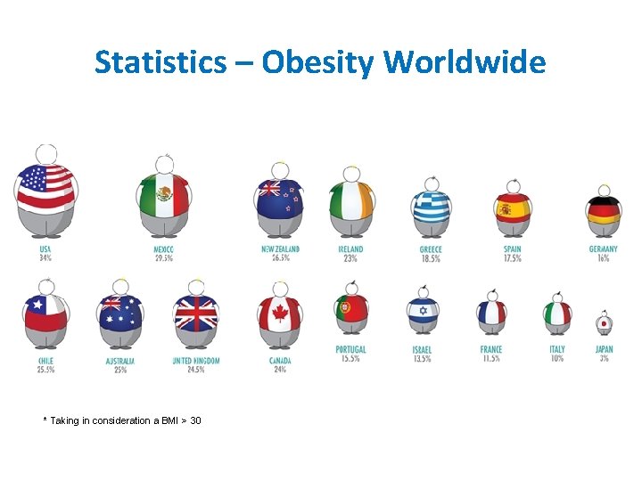 Statistics – Obesity Worldwide * Taking in consideration a BMI > 30 Statistics – Obesity Worldwide * Taking in consideration a BMI > 30