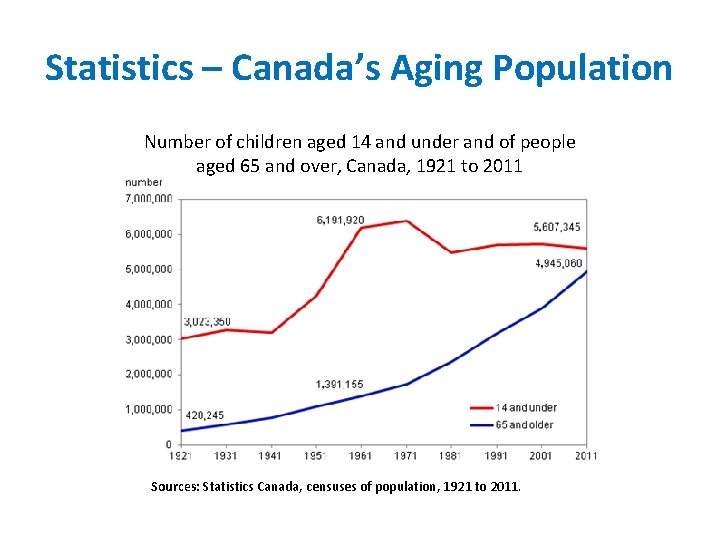 Statistics – Canada’s Aging Population Number of children aged 14 and under and of Statistics – Canada’s Aging Population Number of children aged 14 and under and of