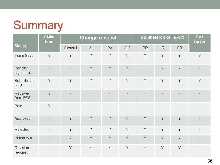 Summary Claim form Status Submission of report Change request General AI PA Co. A