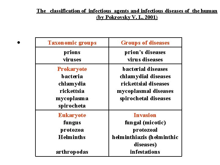 The classification of infectious agents and infectious diseases of the human (by Pokrovsky V.