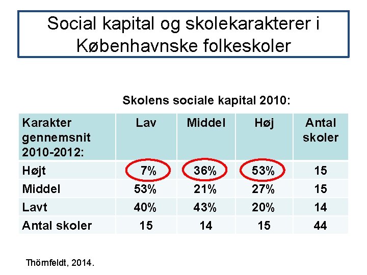 Social kapital og skolekarakterer i Københavnske folkeskoler Skolens sociale kapital 2010: Karakter gennemsnit 2010