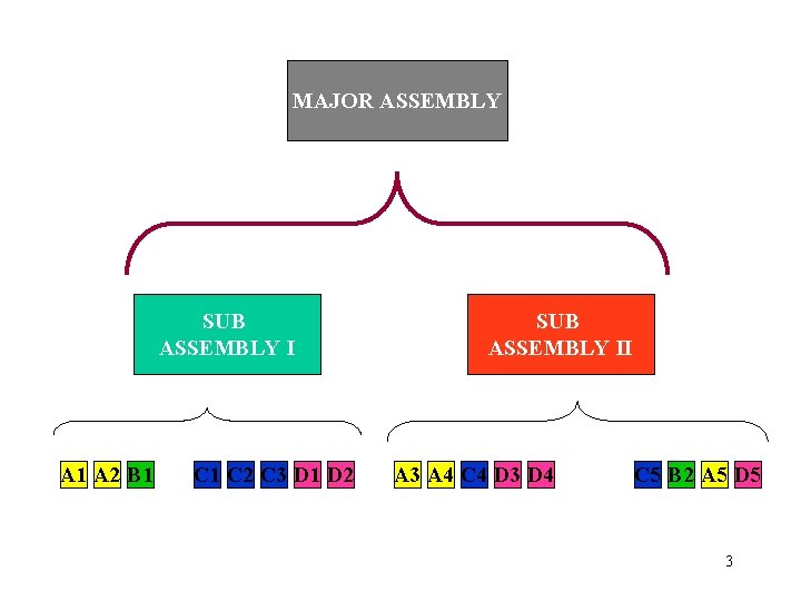 MAJOR ASSEMBLY SUB ASSEMBLY II SUB ASSEMBLY I A 1 A 2 B 1