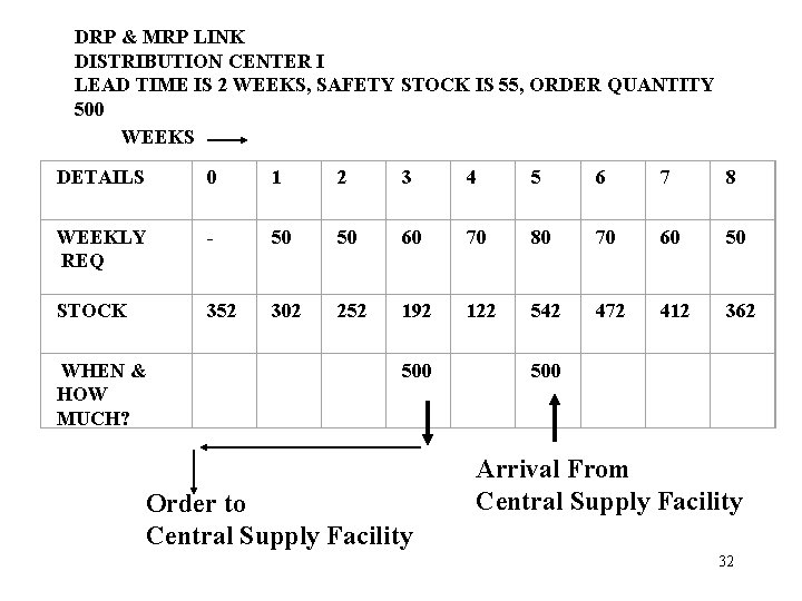 DRP & MRP LINK DISTRIBUTION CENTER I LEAD TIME IS 2 WEEKS, SAFETY STOCK