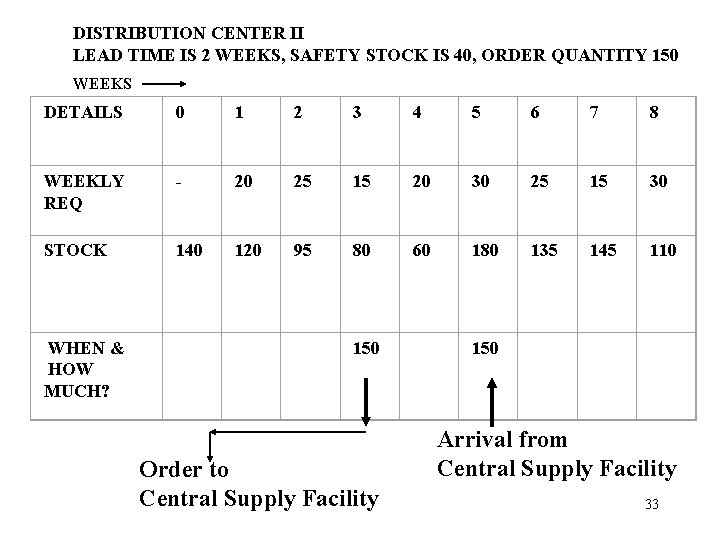 DISTRIBUTION CENTER II LEAD TIME IS 2 WEEKS, SAFETY STOCK IS 40, ORDER QUANTITY