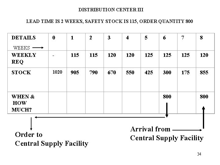 DISTRIBUTION CENTER III LEAD TIME IS 2 WEEKS, SAFETY STOCK IS 115, ORDER QUANTITY