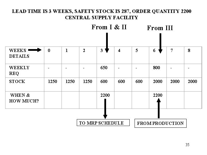 LEAD TIME IS 3 WEEKS, SAFETY STOCK IS 287, ORDER QUANTITY 2200 CENTRAL SUPPLY