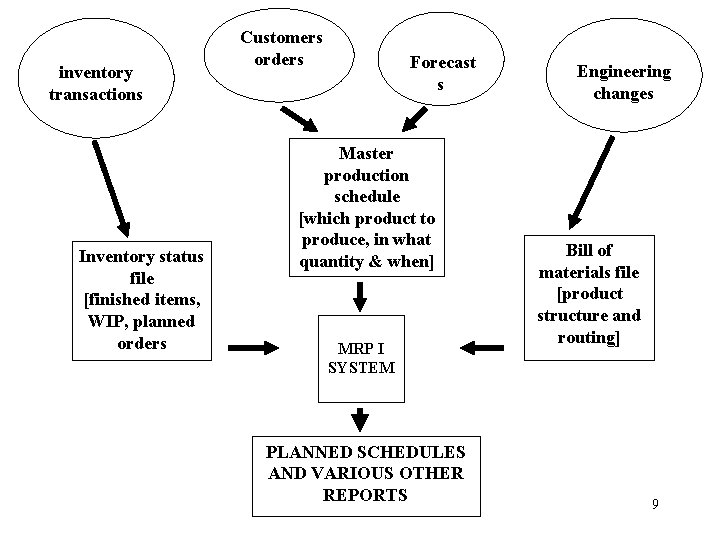 inventory transactions Inventory status file [finished items, WIP, planned orders Customers orders Forecast s