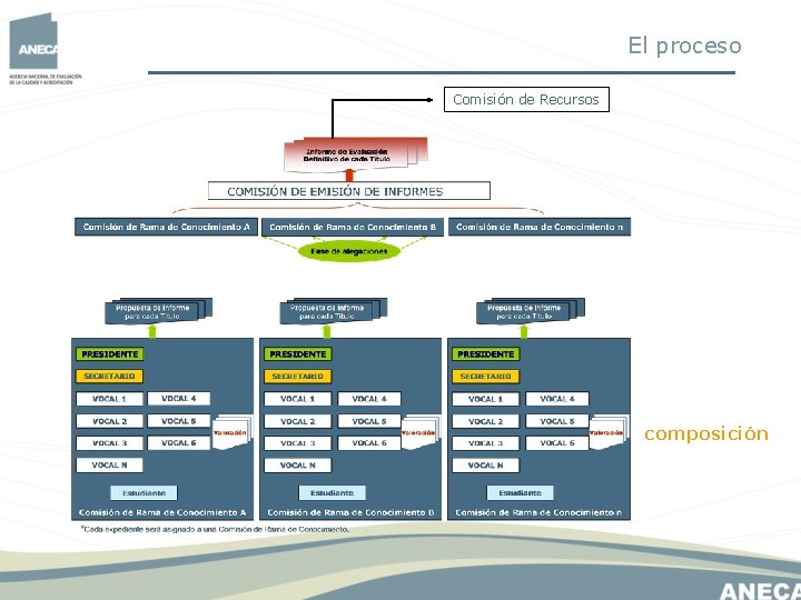 El proceso Comisión de Recursos composición El proceso Comisión de Recursos composición