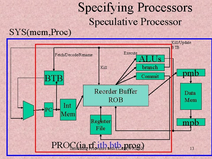Specifying Processors SYS(mem, Proc) Speculative Processor Kill/Update BTB Execute Fetch/Decode/Rename Kill BTB PC Int Specifying Processors SYS(mem, Proc) Speculative Processor Kill/Update BTB Execute Fetch/Decode/Rename Kill BTB PC Int