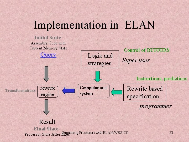 Implementation in ELAN Initial State: Assembly Code with Current Memory State Query Logic and Implementation in ELAN Initial State: Assembly Code with Current Memory State Query Logic and