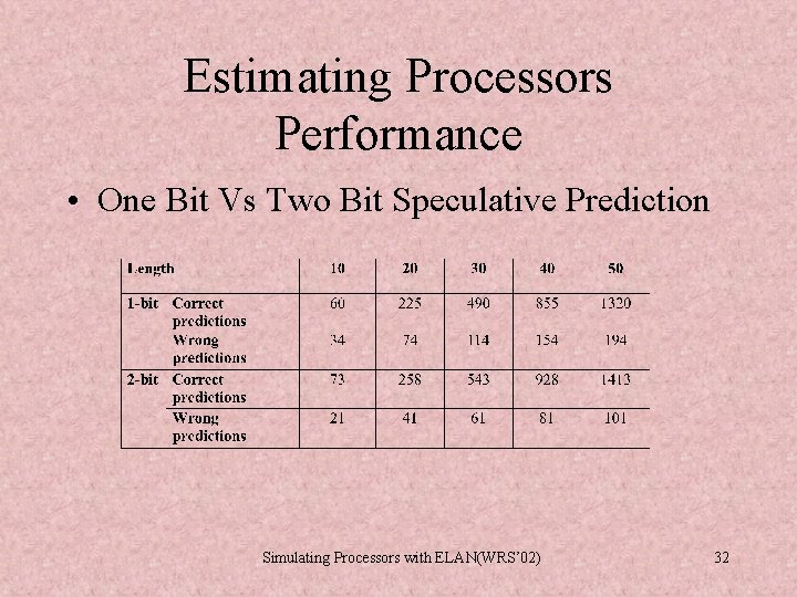 Estimating Processors Performance • One Bit Vs Two Bit Speculative Prediction Simulating Processors with Estimating Processors Performance • One Bit Vs Two Bit Speculative Prediction Simulating Processors with