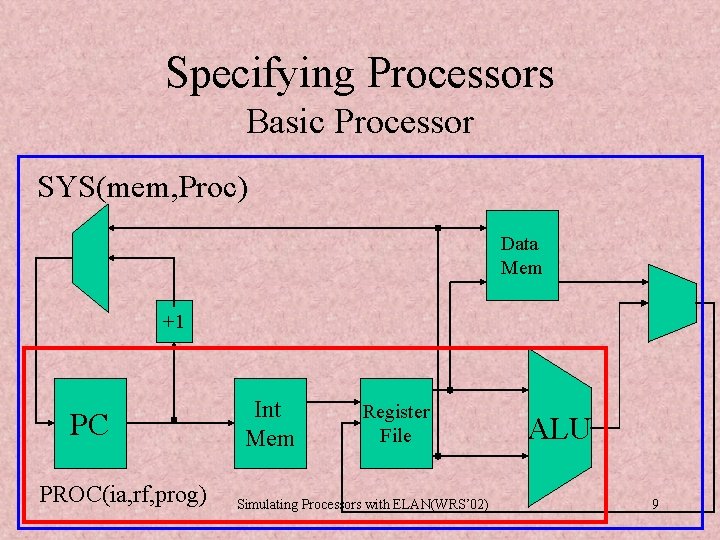 Specifying Processors Basic Processor SYS(mem, Proc) Data Mem +1 PC PROC(ia, rf, prog) Int Specifying Processors Basic Processor SYS(mem, Proc) Data Mem +1 PC PROC(ia, rf, prog) Int